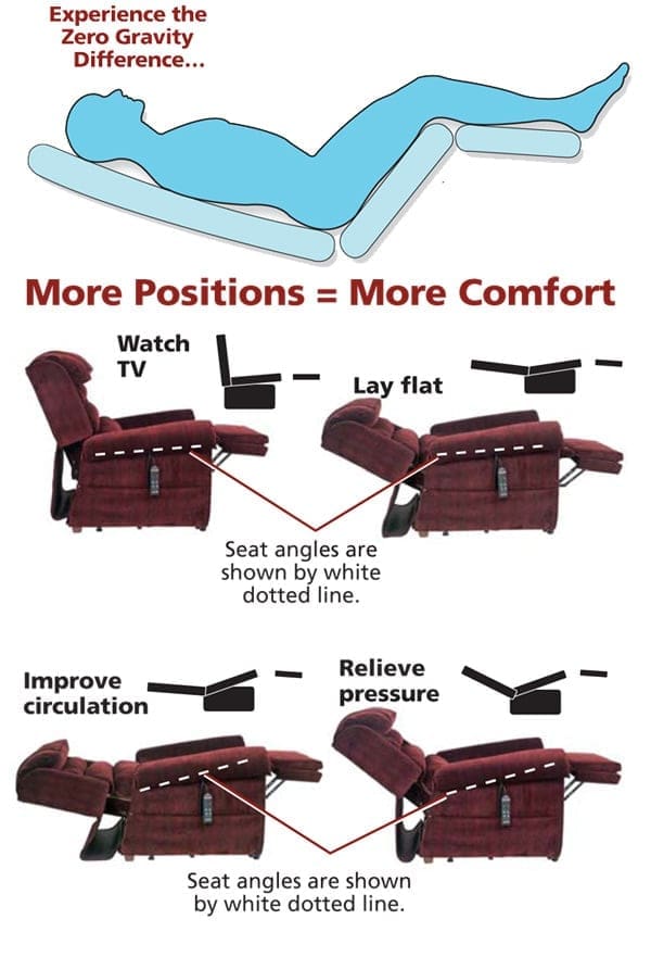 Infographic showing a recliner demonstrating various positions for comfort. Illustrates a person in zero gravity position and includes TV watching, laying flat, improving circulation, and relieving pressure. Dotted lines show seat angles.